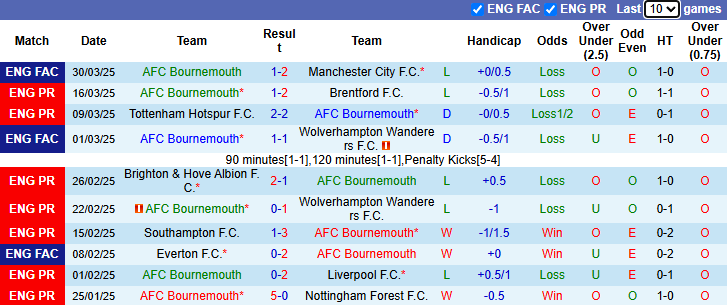 Nhận định, soi kèo Bournemouth vs Ipswich Town, 1h45 ngày 3/4: Chủ nhà sa sút - Ảnh 3