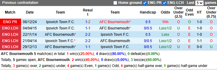 Nhận định, soi kèo Bournemouth vs Ipswich Town, 1h45 ngày 3/4: Chủ nhà sa sút - Ảnh 5
