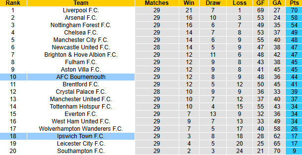 Nhận định, soi kèo Bournemouth vs Ipswich Town, 1h45 ngày 3/4: Chủ nhà sa sút - Ảnh 6