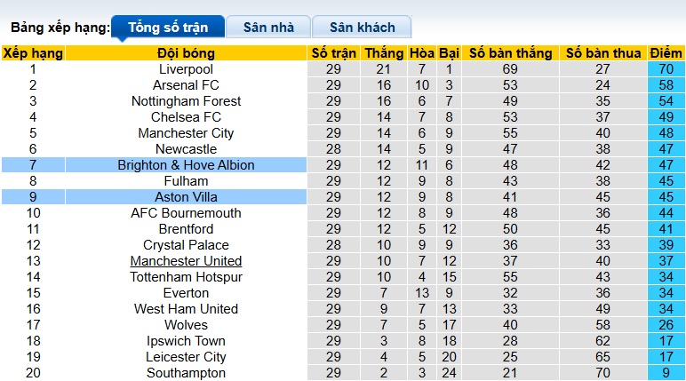 Nhận định, soi kèo Brighton vs Aston Villa, 01h45 ngày 3/4: Bệ phóng sân nhà - Ảnh 1