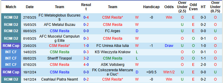 Nhận định, soi kèo CSM Resita vs Hermannstadt, 21h00 ngày 2/4: Khó phân định thắng thua - Ảnh 2