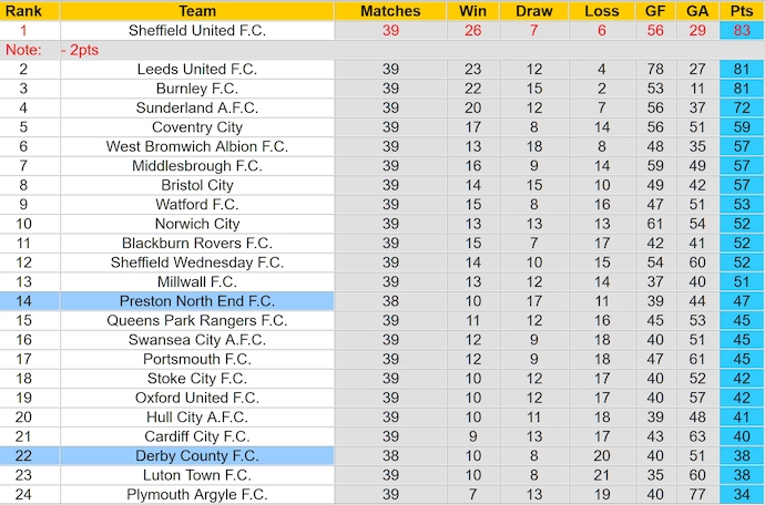 Nhận định, soi kèo Derby County vs Preston North End, 1h45 ngày 3/4: Nỗ lực trụ hạng - Ảnh 5