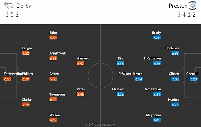 Nhận định, soi kèo Derby County vs Preston North End, 1h45 ngày 3/4: Nỗ lực trụ hạng - Ảnh 7