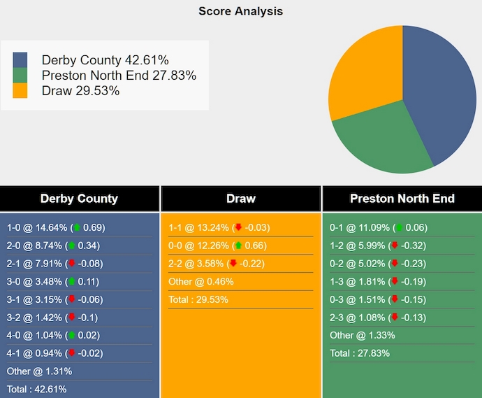 Nhận định, soi kèo Derby County vs Preston North End, 1h45 ngày 3/4: Nỗ lực trụ hạng - Ảnh 8
