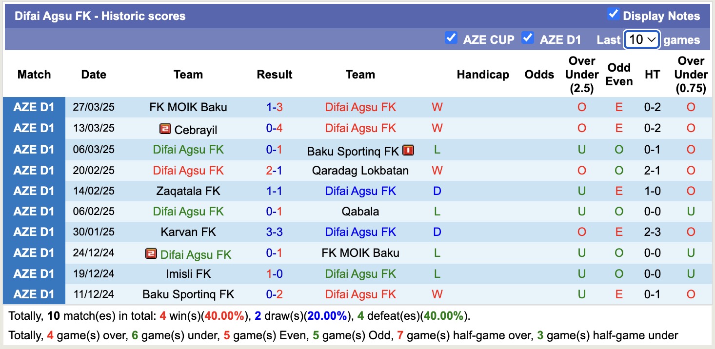 Nhận định, soi kèo Difai Agsu FK vs Karvan FK, 19h00 ngày 3/4: Sáng cửa dưới - Ảnh 2