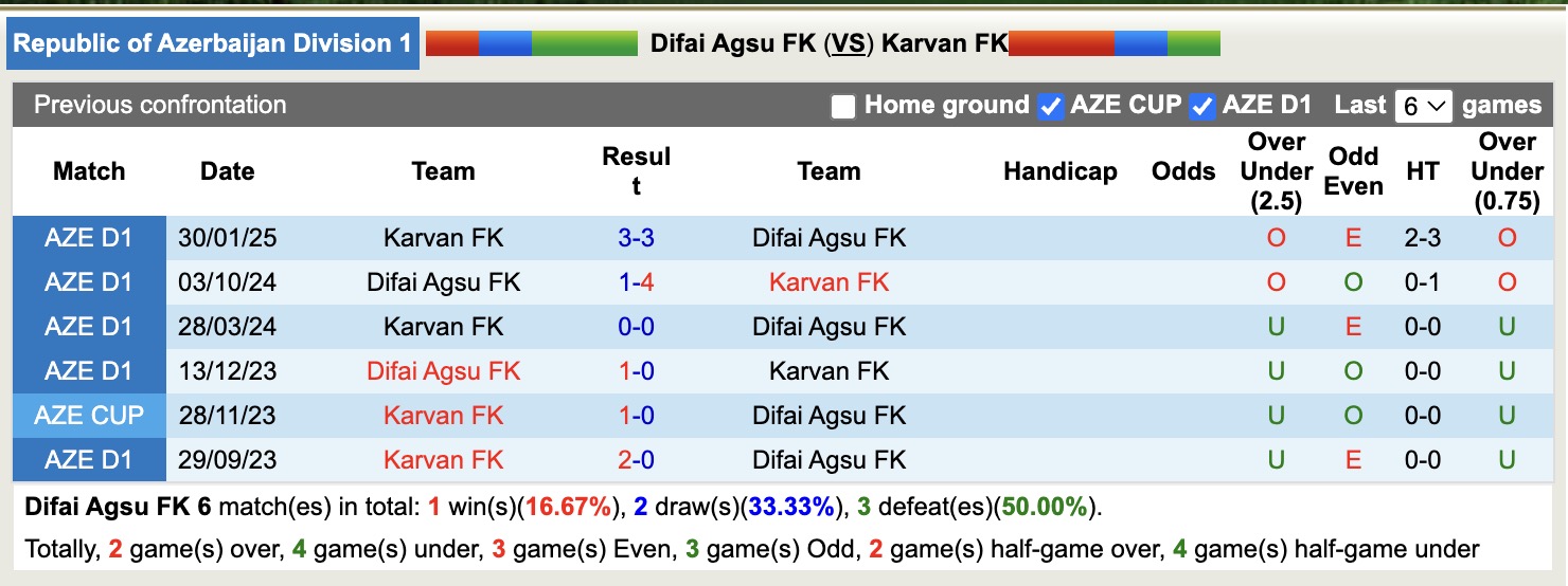 Nhận định, soi kèo Difai Agsu FK vs Karvan FK, 19h00 ngày 3/4: Sáng cửa dưới - Ảnh 4