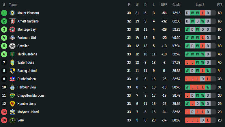 Nhận định, soi kèo Dunbeholden vs Chapelton, 03h30 ngày 4/4: Khách đáng tin - Ảnh 4