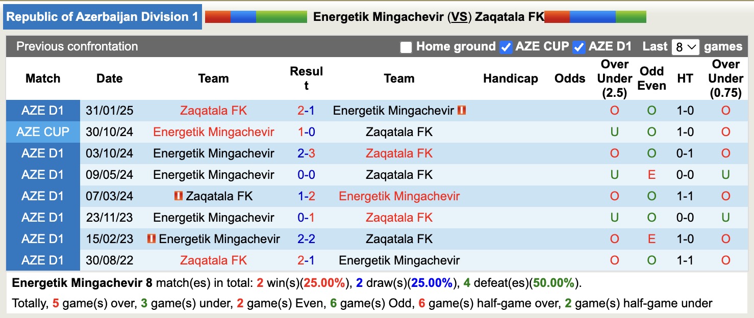 Nhận định, soi kèo Energetik Mingachevir vs Zaqatala FK, 19h00 ngày 3/4: Không hề ngon ăn - Ảnh 4