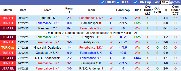 Nhận định, soi kèo Fenerbahce vs Galatasaray, 0h45 ngày 3/4: Tự tin trên sân khách  - Ảnh 2
