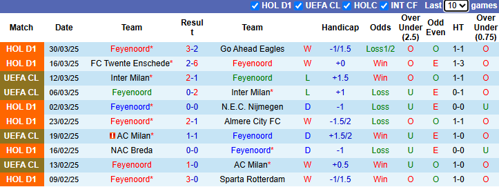 Nhận định, soi kèo Feyenoord vs Groningen, 1h00 ngày 3/4: Tin vào cửa dưới - Ảnh 2