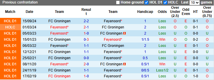Nhận định, soi kèo Feyenoord vs Groningen, 1h00 ngày 3/4: Tin vào cửa dưới - Ảnh 4
