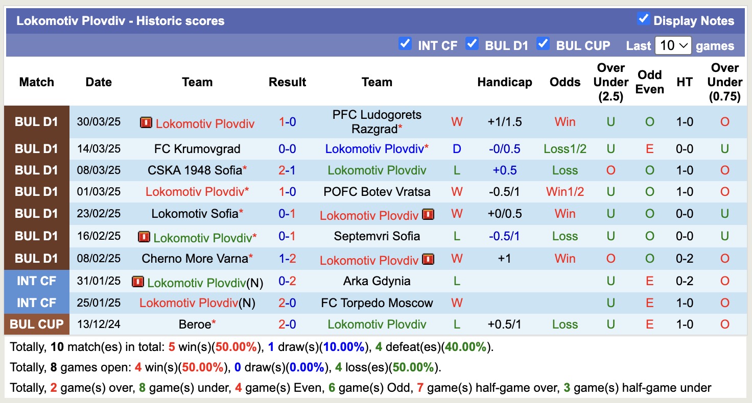 Nhận định, soi kèo Hebar Pazardzhik vs Lokomotiv Plovdiv, 18h30 ngày 3/4: Tin vào đội khách - Ảnh 3