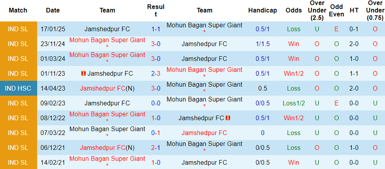 Nhận định, soi kèo Jamshedpur vs Mohun Bagan, 21h00 ngày 3/4: Cửa dưới thất thế - Ảnh 3