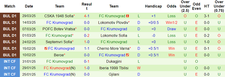 Nhận định, soi kèo Ludogorets vs Krumovgrad, 21h00 ngày 3/4: Khó tin cửa trên - Ảnh 2
