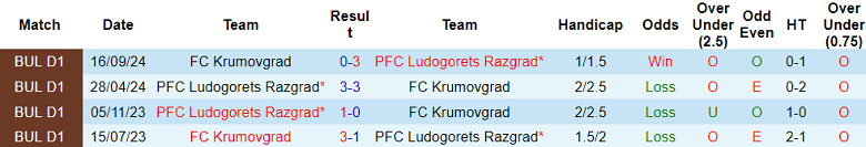 Nhận định, soi kèo Ludogorets vs Krumovgrad, 21h00 ngày 3/4: Khó tin cửa trên - Ảnh 3