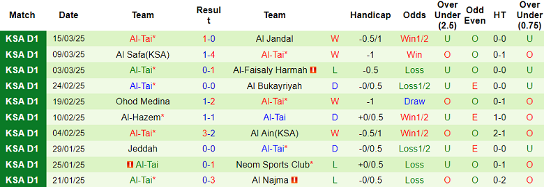 Nhận định, soi kèo Neom SC vs Al Tai, 22h00  ngày 3/4: Cửa trên ‘ghi điểm’ - Ảnh 2