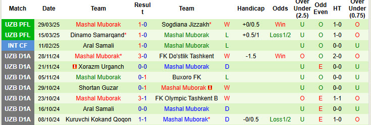 Nhận định, soi kèo Pakhtakor Tashkent vs Mashal Muborak, 21h30 ngày 2/4: Khởi đầu chật vật - Ảnh 3