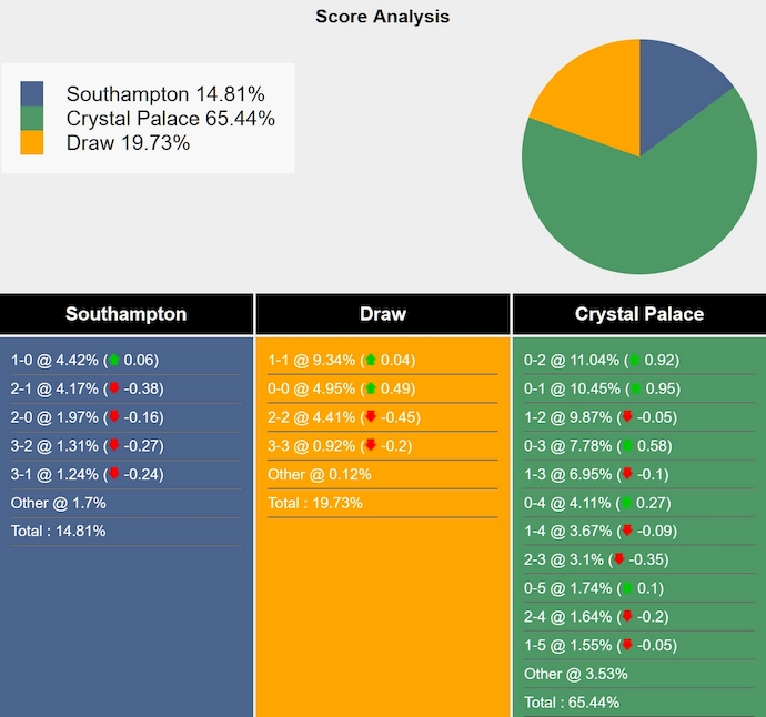 Nhận định, soi kèo Southampton vs Crystal Palace, 1h45 ngày 3/4: Phong độ trái ngược - Ảnh 8