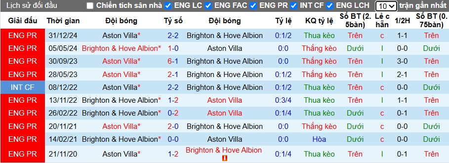 Siêu máy tính dự đoán Brighton vs Aston Villa, 01h45 ngày 3/4 - Ảnh 2
