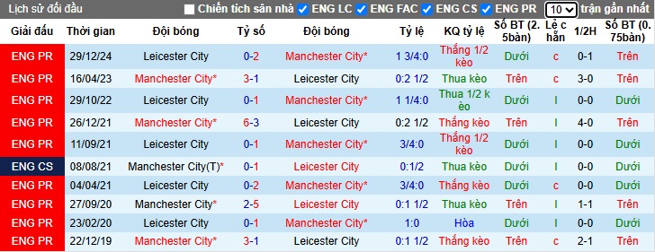 Siêu máy tính dự đoán Man City vs Leicester, 01h45 ngày 3/4 - Ảnh 2