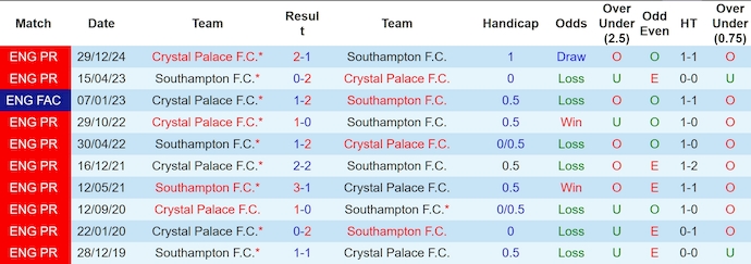Soi kèo phạt góc Southampton vs Crystal Palace, 1h45 ngày 3/4 - Ảnh 3