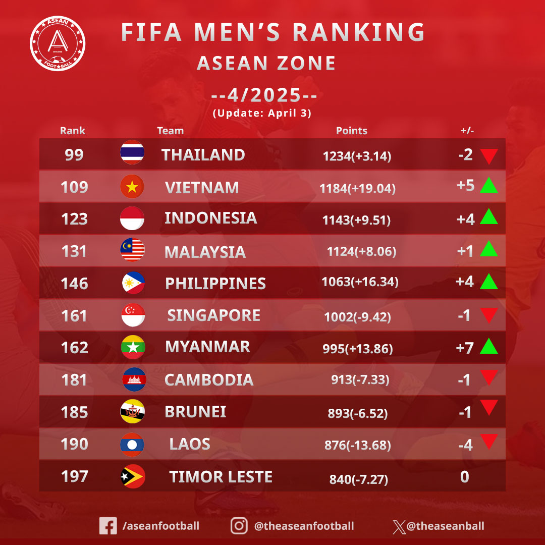 Đội tuyển Việt Nam thăng tiến mạnh mẽ tr&ecirc;n bảng xếp hạng FIFA - Ảnh 1