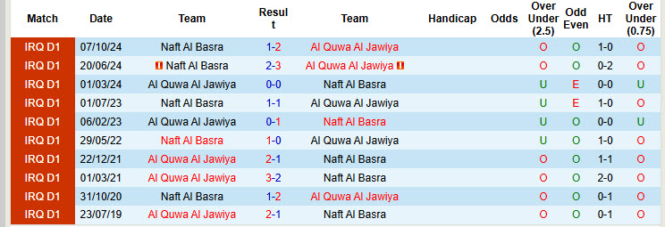 Nhận định, soi kèo Al Quwa Al Jawiya vs Naft Al Basra, 22h30 ngày 3/4: Trận đấu thủ tục - Ảnh 4
