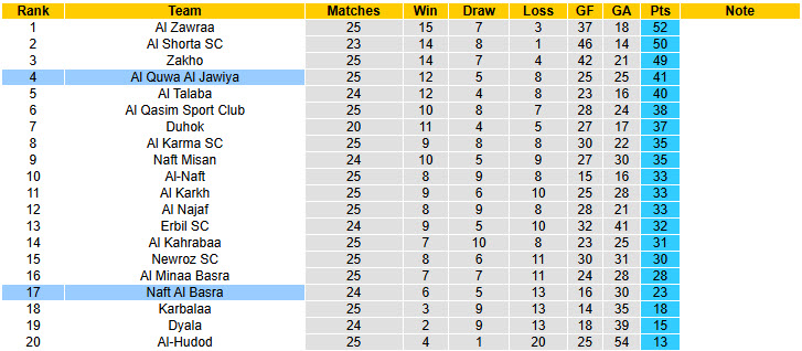 Nhận định, soi kèo Al Quwa Al Jawiya vs Naft Al Basra, 22h30 ngày 3/4: Trận đấu thủ tục - Ảnh 5