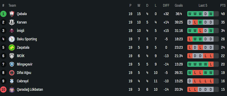 Nhận định, soi kèo Baku Sporting vs Qabala, 19h00 ngày 4/4: Khó tin cửa dưới - Ảnh 4