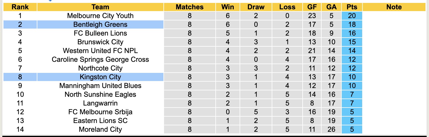 Nhận định, soi kèo Bentleigh Greens vs Kingston City, 16h30 ngày 4/4: 3 điểm nhọc nhằn - Ảnh 5