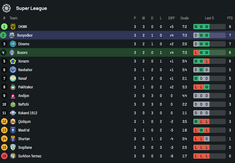 Nhận định, soi kèo Buxoro vs Bunyodkor, 20h00 ngày 4/4: Khách hoan ca - Ảnh 4