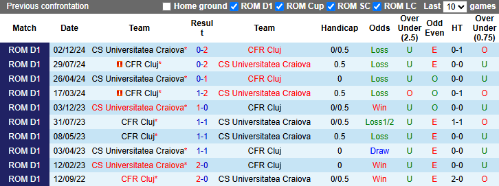 Nhận định, soi kèo CFR Cluj vs Universitatea Craiova, 0h00 ngày 4/4: Tận dụng lợi thế - Ảnh 3
