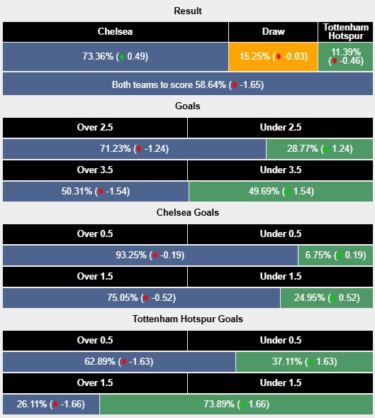 Nhận định, soi kèo Chelsea vs Tottenham, 2h00 ngày 4/4: Derby màu xanh - Ảnh 6