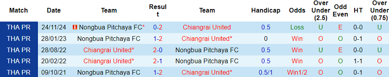 Nhận định, soi kèo Chiangrai United vs Nongbua Pitchaya, 19h00 ngày 4/4: Đối thủ yêu thích - Ảnh 3