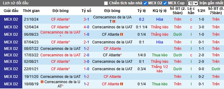Nhận định, soi kèo Correcaminos vs Atlante, 08h00 ngày 4/4: Chủ nhà có điểm - Ảnh 2