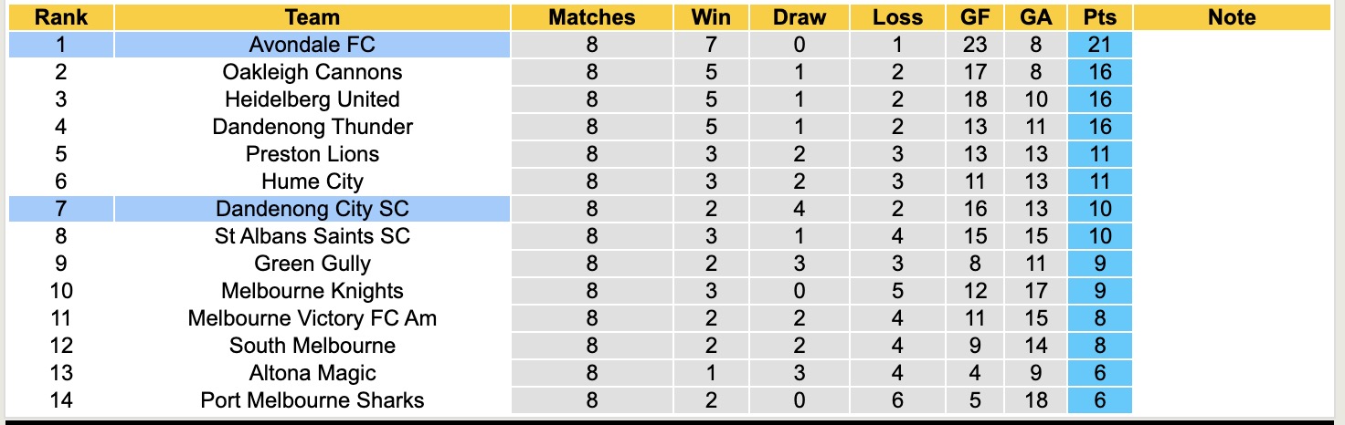 Nhận định, soi kèo Dandenong City SC vs Avondale FC, 15h45 ngày 4/4: Củng cố ngôi đầu - Ảnh 5