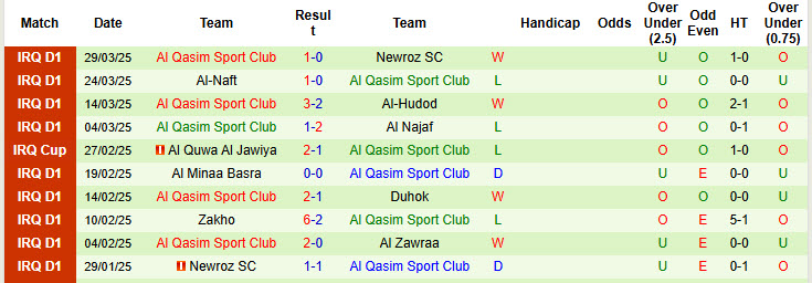 Nhận định, soi kèo Erbil SC vs Al Qasim Sport Club, 22h30 ngày 3/4: Cái kết nhạt nhòa - Ảnh 2