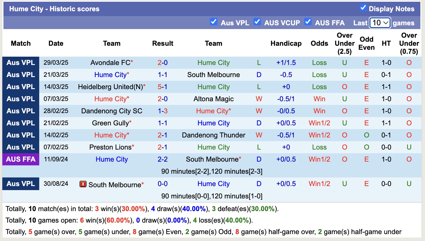 Nhận định, soi kèo Hume City vs Oakleigh Cannons, 16h30 ngày 4/4: Tiếp tục thăng hoa - Ảnh 2