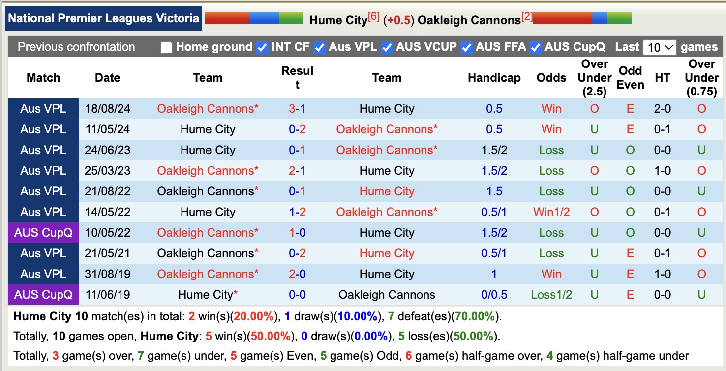 Nhận định, soi kèo Hume City vs Oakleigh Cannons, 16h30 ngày 4/4: Tiếp tục thăng hoa - Ảnh 4