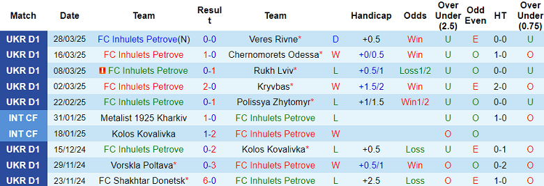 Nhận định, soi kèo Inhulets Petrove vs Obolon Kyiv, 19h30 ngày 4/4: Cửa trên thất thế - Ảnh 1