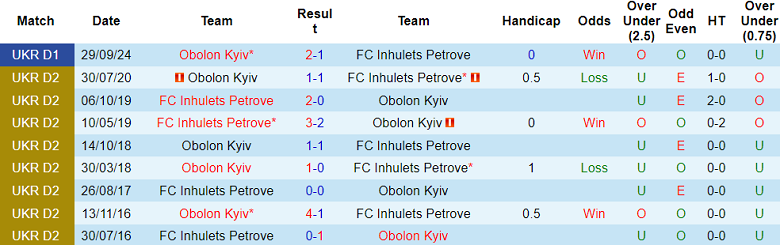 Nhận định, soi kèo Inhulets Petrove vs Obolon Kyiv, 19h30 ngày 4/4: Cửa trên thất thế - Ảnh 3