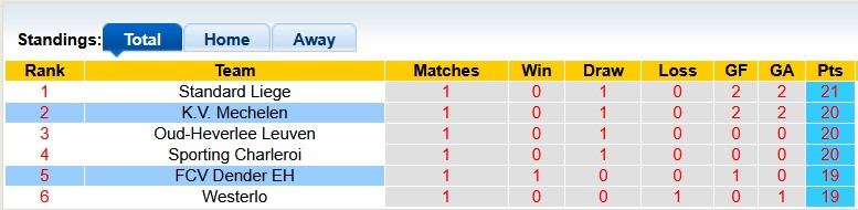 Nhận định, soi kèo Mechelen vs Dender, 1h45 ngày 5/4: Tách tốp - Ảnh 4