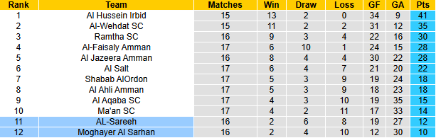 Nhận định, soi kèo Moghayer Al Sarhan vs AL-Sareeh, 23h45 ngày 3/4: Vượt mặt khách - Ảnh 6