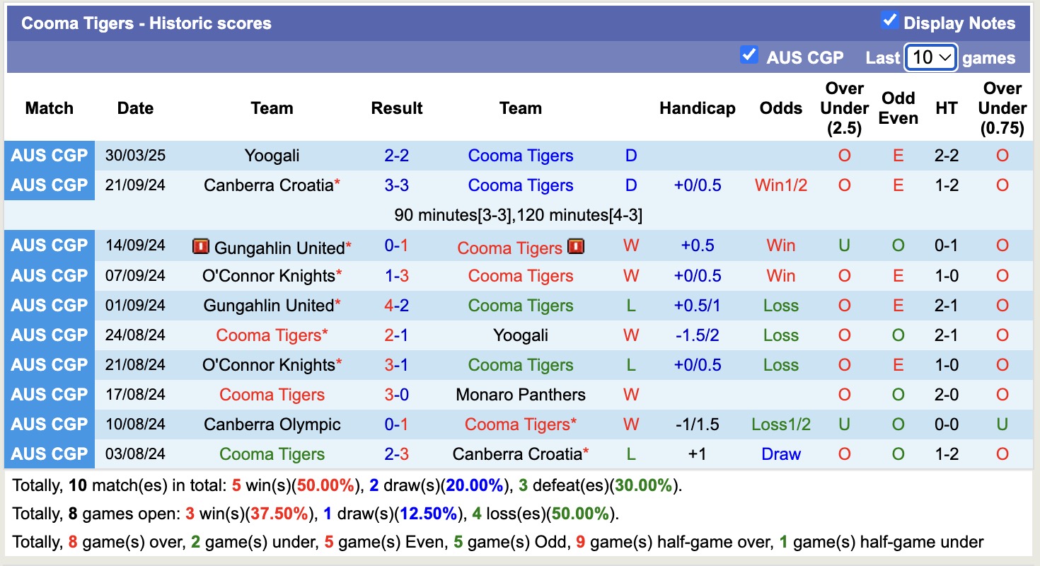 Nhận định, soi kèo Monaro Panthers vs Cooma Tigers, 15h45 ngày 4/4: Buồn cho Monaro Panthers - Ảnh 3