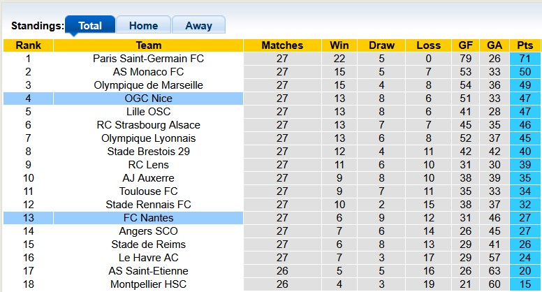 Nhận định, soi kèo Nice vs Nantes, 1h45 ngày 5/4: Đến lúc bừng tỉnh - Ảnh 4