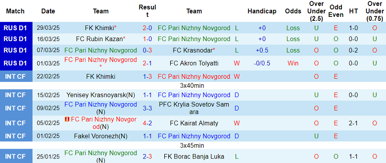 Nhận định, soi kèo Nizhny Novgorod vs Orenburg, 23h00 ngày 4/4: Cửa trên thắng thế - Ảnh 1