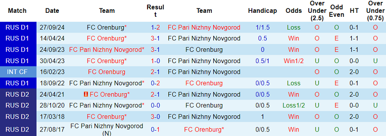 Nhận định, soi kèo Nizhny Novgorod vs Orenburg, 23h00 ngày 4/4: Cửa trên thắng thế - Ảnh 3