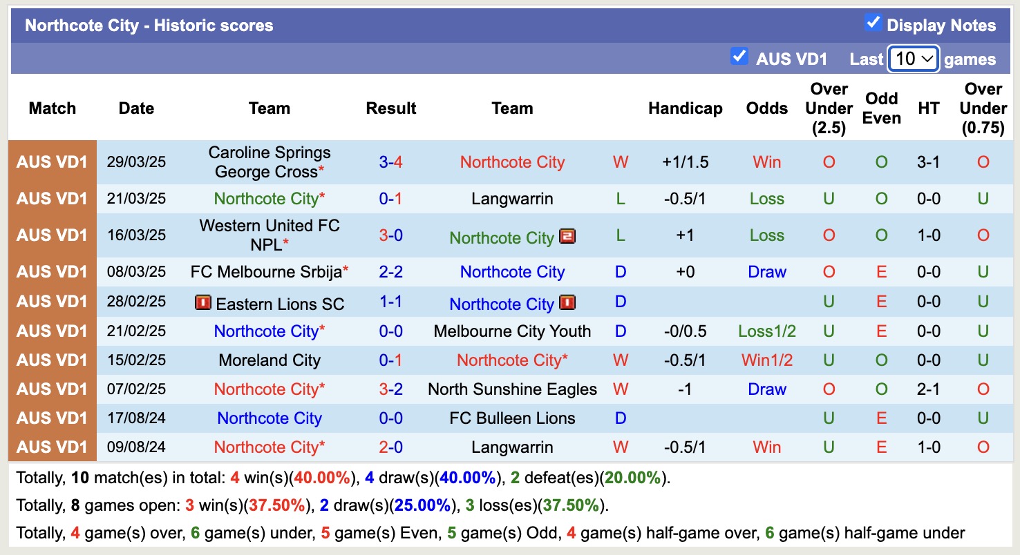 Nhận định, soi kèo Northcote City vs Bulleen Lions, 16h30 ngày 4/4: Tin vào đội khách - Ảnh 2