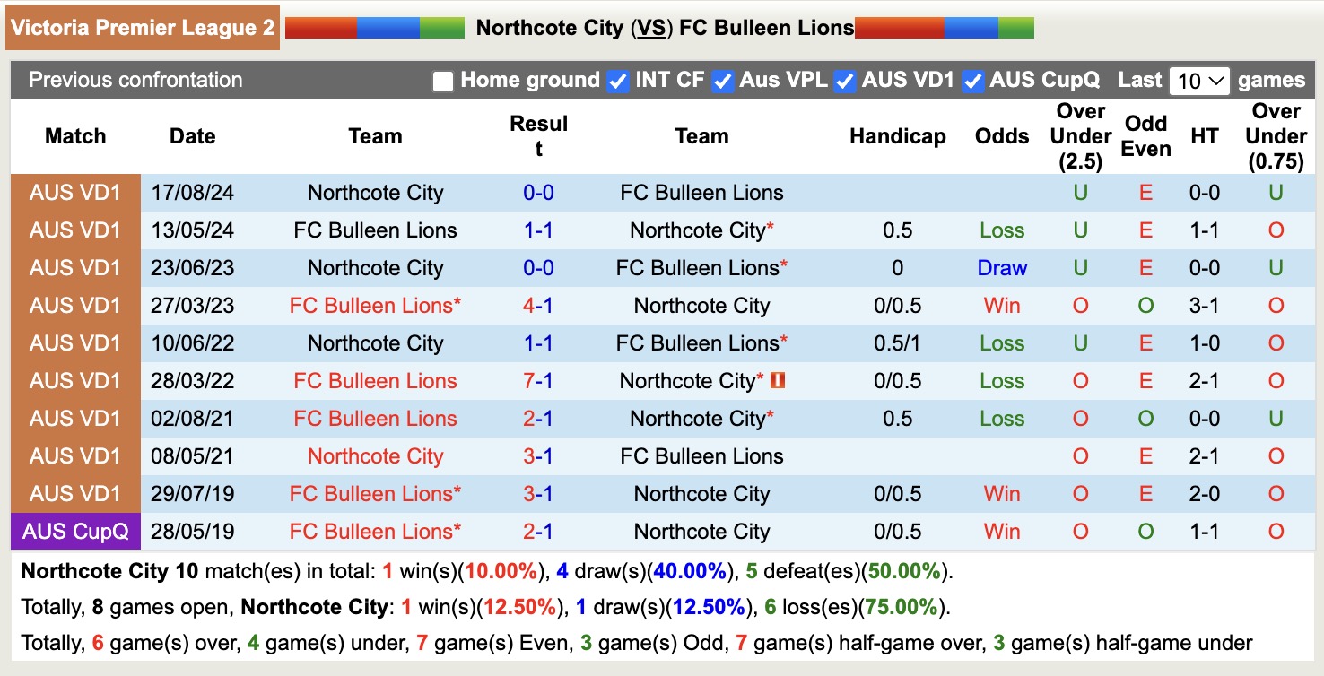 Nhận định, soi kèo Northcote City vs Bulleen Lions, 16h30 ngày 4/4: Tin vào đội khách - Ảnh 4