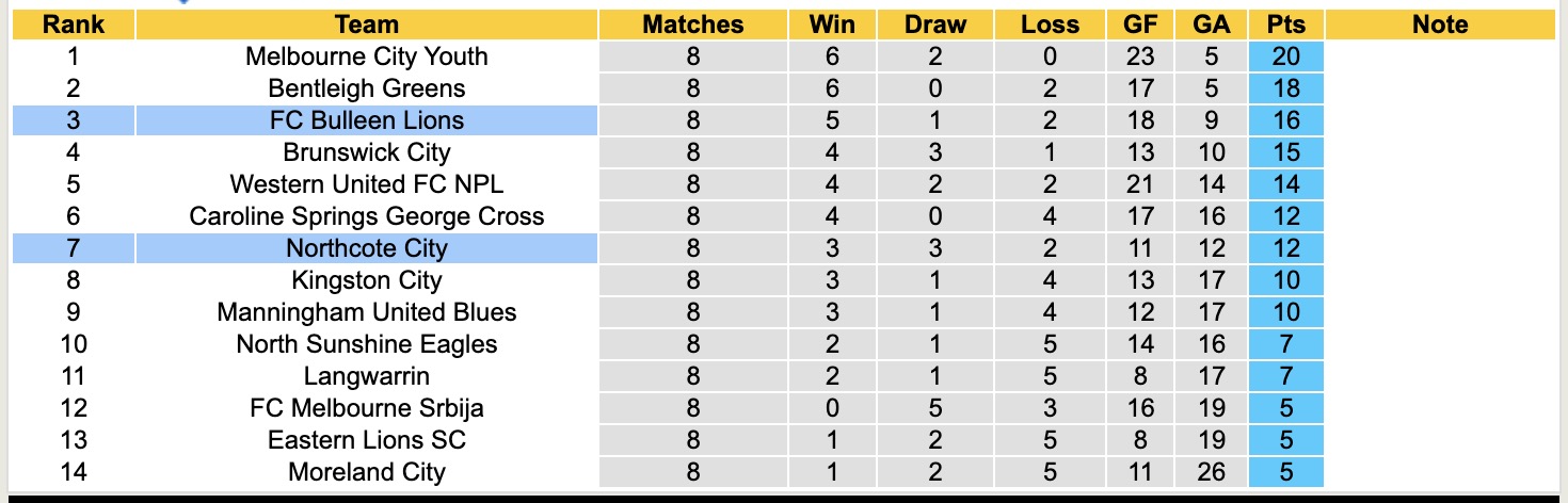 Nhận định, soi kèo Northcote City vs Bulleen Lions, 16h30 ngày 4/4: Tin vào đội khách - Ảnh 5